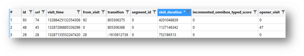 Screenshot of Visits table in browsers using Chromium.